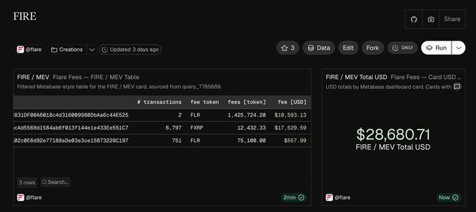 A Dune dashboard titled "FIRE / MEV Flare Fees" displays a table of transactions with fees in [token] and USD, showing the FIRE/MEV Total USD at $28,680.71, illustrating how on-chain activity (including FXRP minting, redemption, and MEV capture) generates fees that fuel the FIRE token engine.