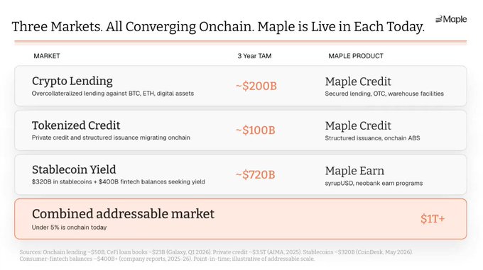 Maple Finance infographic titled 'Three Markets. All Converging Onchain. Maple is Live in Each Today,' showing Crypto Lending (~$200B), Tokenized Credit (~$100B), and Stablecoin Yield (~$720B) with a combined addressable market of $1T+.
