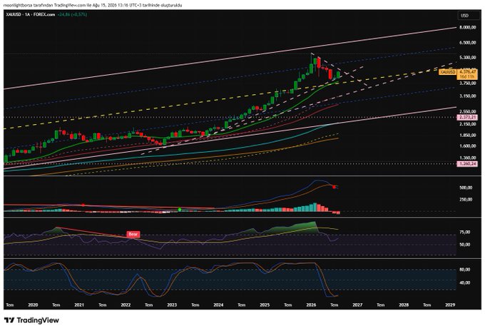 A TradingView weekly chart of XAUUSD (Gold/USD) showing a long-term uptrend channel with multiple moving averages, currently trading at $4,254.26 (+0.57%) as of August 15, 2025, with price reacting off support from the November 2022 trendline. Technical indicators (MACD, RSI, Stochastic) in the lower panels suggest weakening momentum after a parabolic rally, aligning with the post's skepticism about a sustainable bounce from this key support level.