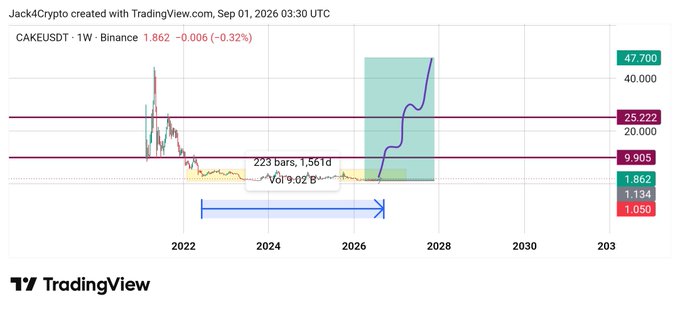 A TradingView chart of CAKE/USDT on Binance shows the token's price at 1.862, down 0.32%, with a long-term technical pattern suggesting a potential breakout to 47.700 over a 223-bar (1,561-day) projection period. The post frames this as a buying opportunity, citing BNB Chain's $91 billion valuation and CAKE's relatively small $550M market cap as reasons it could grow toward $9–20 billion.