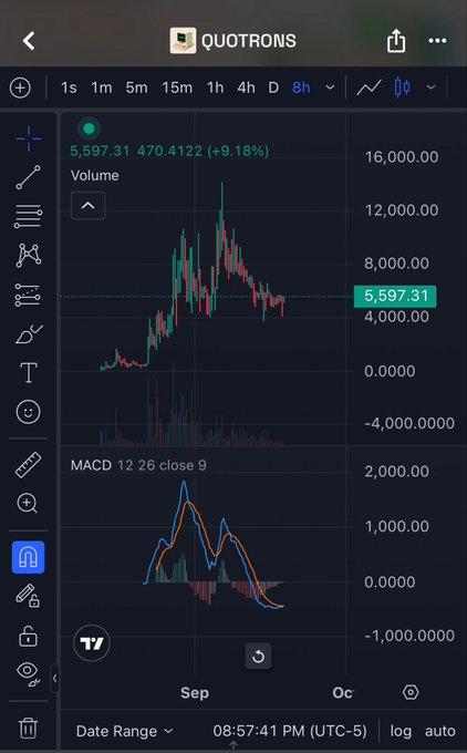 TradingView chart showing 'QUOTRONS' stock at 5,597.31 (470.4122, +9.18%) on an 8h timeframe with MACD 12 26 close 9 indicator displayed.