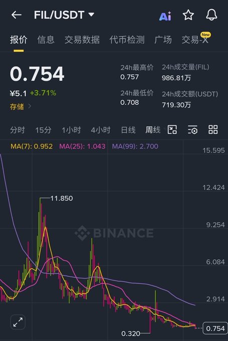 The image shows a computer screen displaying a graph or chart with the fil cryptocurrency's current value displayed. The cryptocurrency's value has been declining over time, as indicated by the downward trend shown on the graph. The price of fil now sits at $9 billion, which is lower than its initial market cap of 100 billion. This decline in value might lead to discussions about the future worth and usefulness of fil currency compared to Bitcoin or other stable cryptocurrency exchanges like Binance Coin.