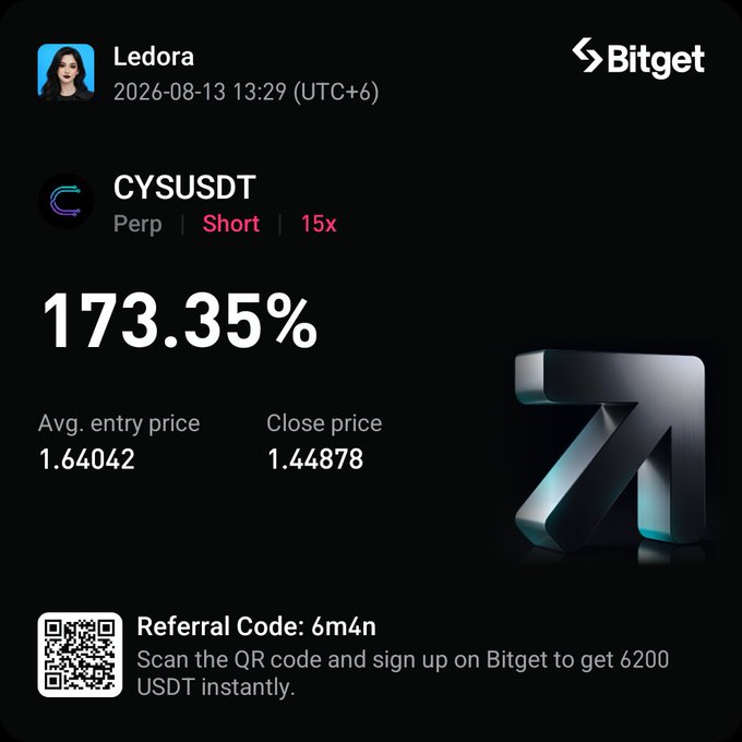 A Bitget trading profit screenshot from user 'Ledora' dated 2026-08-13 showing a 173.35% gain on a CYSUSDT short position (15x leverage), entry 1.64042, close 1.44878, with a referral code '6m4n'.