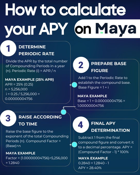An infographic titled 'How to calculate your APY on Maya' showing four steps: Determine Periodic Rate, Prepare Base Figure, Raise According to Time, and Final APY Determination, using a 25% APR example yielding 28.40% APY.