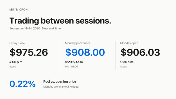 A financial summary for MU/Micron showing "Trading between sessions" from September 11-14, 2026, with a Friday close of $975.26, Monday pool quote of $908.00, and Monday open of $906.03, indicating a pool vs. opening price of 0.22%.