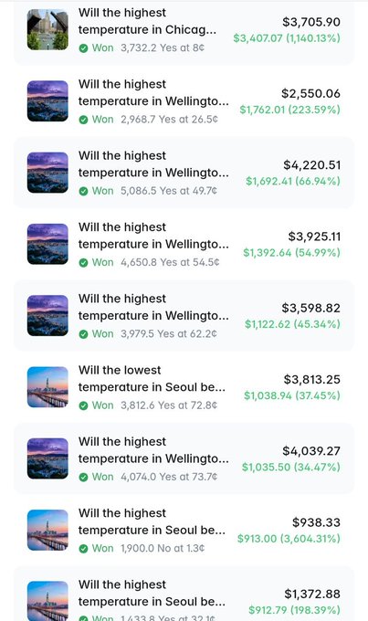 A screenshot of prediction market bets about highest/lowest temperatures in Chicago, Wellington, and Seoul, showing multiple 'Won' outcomes with amounts like $3,705.90 ($3,407.07 at 1,140.13%), $2,550.06 ($1,762.01 at 223.59%), and $938.33 ($913.00 at 3,604.31%).