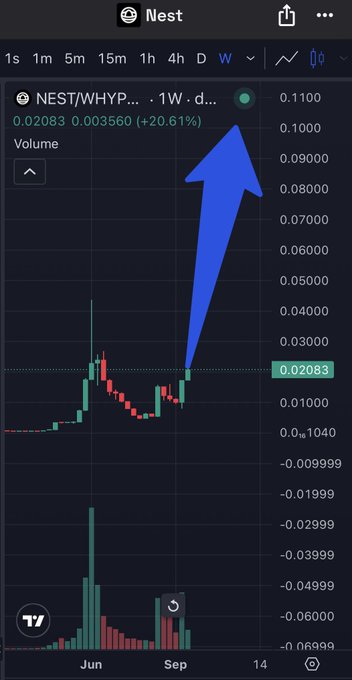 A Nest (NEST/WHYP) weekly trading chart showing a sharp upward spike of +20.61% to 0.02083, marked with a large blue arrow pointing to the breakout.