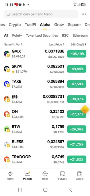 A mobile screenshot of a cryptocurrency markets app showing various coins including GAIX, SKYAI, TAKE, ON, BTW, BLESS, and TRADOOR with their prices and 24-hour percentage changes, with GAIX leading at +105.19%.