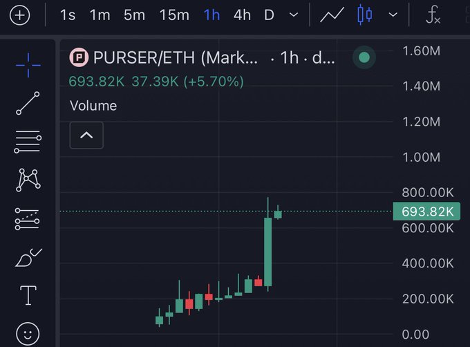 The PURSER token chart on DEX Screener showing a 1h timeframe with volume of 693.82K and a +5.70% gain, illustrating the significant price appreciation the poster is highlighting from their earlier call when volume was around 100K.