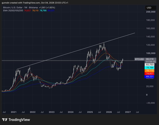 A Bitcoin/USD (BTCUSD) weekly candlestick chart on Bitstamp shows a recent rally pushing price to ~$86,000, still below the rising upper trendline resistance projected toward ~$150,000, with 20/50/100/200-period EMAs at $74,827 / $78,110 / $78,766 / $69,221 fanning out in bullish alignment—visually supporting the post's bullish conviction that the market is approaching peak FOMO before further upside.