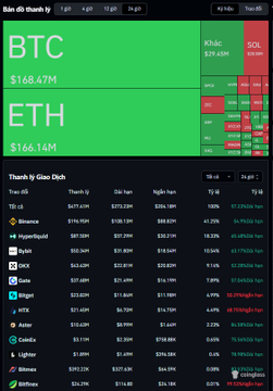 The image displays a 24-hour crypto liquidation summary showing total liquidations of $168.47M for BTC and $166.16M for ETH, alongside a top liquidation list led by Binance, Hyperliquid, and Bybit. It complements the post's $477.76M total liquidation figure by breaking down the asset-specific and exchange-level losses that contributed to the nearly 90,000 traders wiped out.
