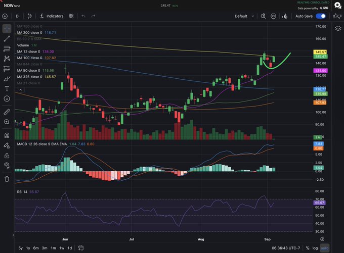 A financial trading chart displaying the NOW (ServiceNow) stock ticker at $145.47, showing a "before and after" comparison of the stock's price action with bullish momentum indicated by the upward green parabolic curve and recent breakout above the $134 MA-13 level. The chart includes MACD and RSI 14 technical indicators, highlighting the stock's transition from consolidation to an uptrend, supporting the post's celebratory tone about the trade results.