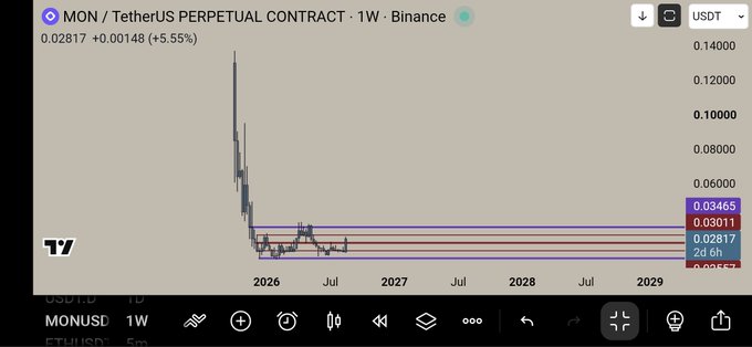A TradingView chart showing the MON/USDT perpetual contract on Binance, priced at 0.02817 with a +5.55% change, displaying price levels around 0.03465, 0.03011, and 0.02817.