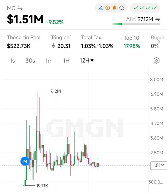 A cryptocurrency price chart for token 'MC' showing a current price of $1.51M with a +9.52% gain, an all-time high (ATH) of $7.12M, and a market pool of $522.73K.