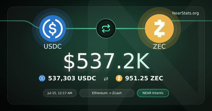 A NearStats.org transaction screen showing a conversion of 537,303 USDC to 951.25 ZEC ($537.2K) from Ethereum to Zcash via NEAR Intents on July 15 at 12:17 AM.
