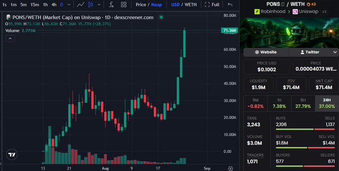 A Dexscreener candlestick chart shows PONS/WETH pumping to $71.36M market cap with a 35.59% gain in 5 minutes and 28.37% over 24 hours, illustrating the volatile ride referenced in the post about $PONS's recent price action. Volume of 2.771M, $3.0M in 24H trading, and 1,071 traders highlight the heavy activity driving the surge.