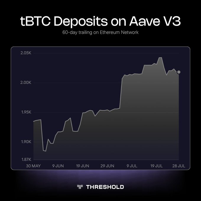 The image displays a line chart titled "tBTC Deposits on Aave V3" showing a 60-day trailing view on the Ethereum Network, with deposits rising from approximately 1.87K-1.95K tBTC in late May/early June to crossing above 2.000K tBTC by late July. The chart, branded with the Threshold logo, visually confirms the post's claim that tBTC deposits on Aave V3 surpassed 2,000 tBTC in July after climbing steadily from early June lows, reinforcing Bitcoin's role as key collateral for onchain credit.