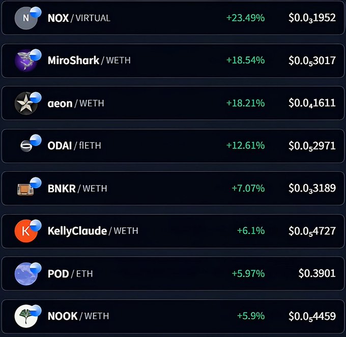 A cryptocurrency price tracker listing tokens including NOX/VIRTUAL (+23.49%, $0.01952), MiroShark/WETH, aeon/WETH, ODAI/ETH, BNKR/WETH, KellyClaude/WETH, POD/ETH, and NOOK/WETH with their respective gains and prices.