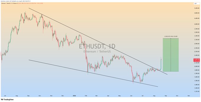 A TradingView 4D candlestick chart of ETHUSDT (Ethereum/TetherUS) shows the price breaking out above a multi-month descending trendline, with a green projected target zone marked "3,256.25" near the top of the channel, visually reinforcing the post's claim of a bullish breakout and potential continuation higher.