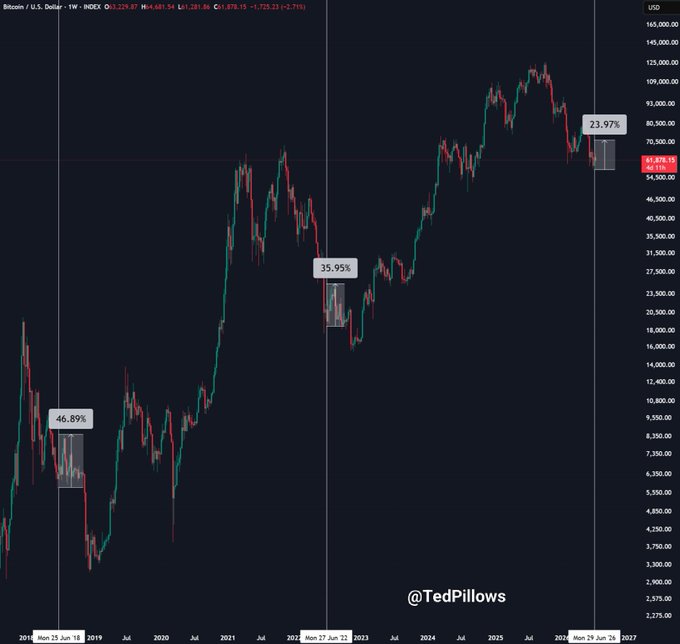 A weekly Bitcoin/USD chart (INDEX) showing three historical drawdowns with percentage labels—46.89% (Jun 2018), 35.95% (Jun 2022), and 23.97% (Jun 2026)—alongside relief rallies, with BTC currently at $61,878, illustrating the post's thesis that a potential bounce toward $70K–$72K would be temporary before a new low forms.