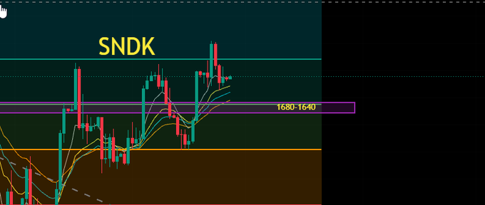 A SNDK stock chart shows price action pulling back into a key horizontal support zone marked "1680-1640" (likely $16.80-$16.40), with the post warning traders against going long as the price weakens near this resistance-turned-support area.