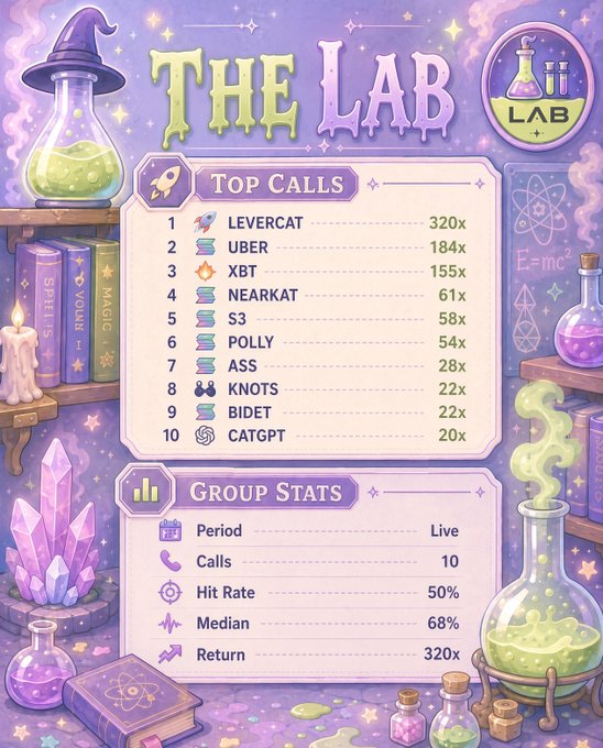 A purple-themed digital graphic titled 'THE LAB' displays 'TOP CALLS' (with LEVERCAT at 320x, UBER 184x, XBT 155x, NEARKAT 61x) and 'GROUP STATS' showing 10 calls, a 50% hit rate, and 320x return.
