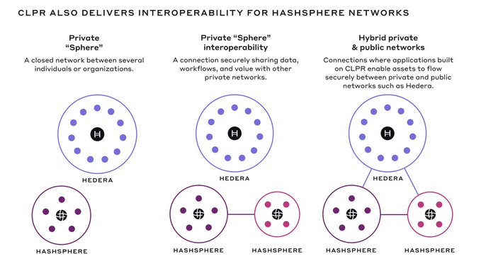 An infographic titled 'CLPR ALSO DELIVERS INTEROPERABILITY FOR HASHSPHERE NETWORKS' showing three diagrams: Private 'Sphere', Private 'Sphere' Interoperability, and Hybrid private & public networks, illustrating connections between Hedera and Hashsphere nodes.