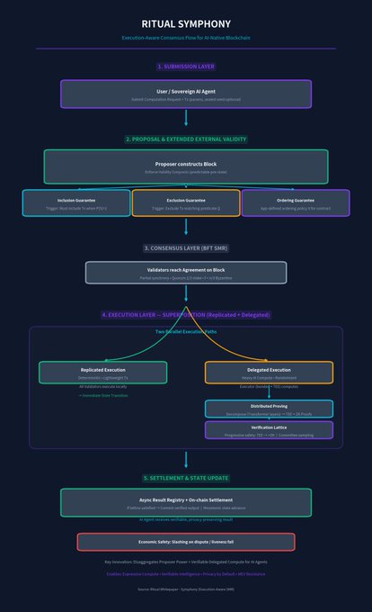 A dark-themed flowchart titled 'RITUAL SYMPHONY' detailing Execution-Aware Consensus Flow for AI-Native Blockchains across submission, proposal, consensus, execution, and settlement layers.