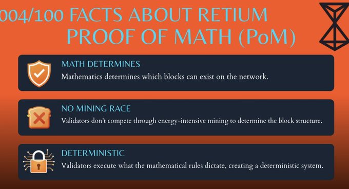 An infographic titled '004/100 FACTS ABOUT RETIUM PROOF OF MATH (PoM)' detailing three key principles: MATH DETERMINES (mathematics determines which blocks can exist on the network), NO MINING RACE (validators don't compete through energy-intensive mining), and DETERMINISTIC (validators execute what mathematical rules dictate).