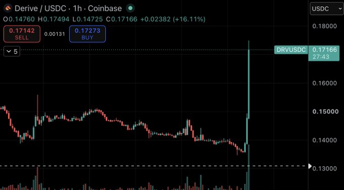 A Coinbase 1-hour chart for DRV/USDC shows a sudden massive green candle spiking to 0.17166 (+16.11%), reflecting the post's lament about missing the opportunity to size up the position after slowly accumulating throughout the prior consolidation. The dramatic breakout captures the frustration of being on the right side of the thesis but without enough time to capitalize before the move.
