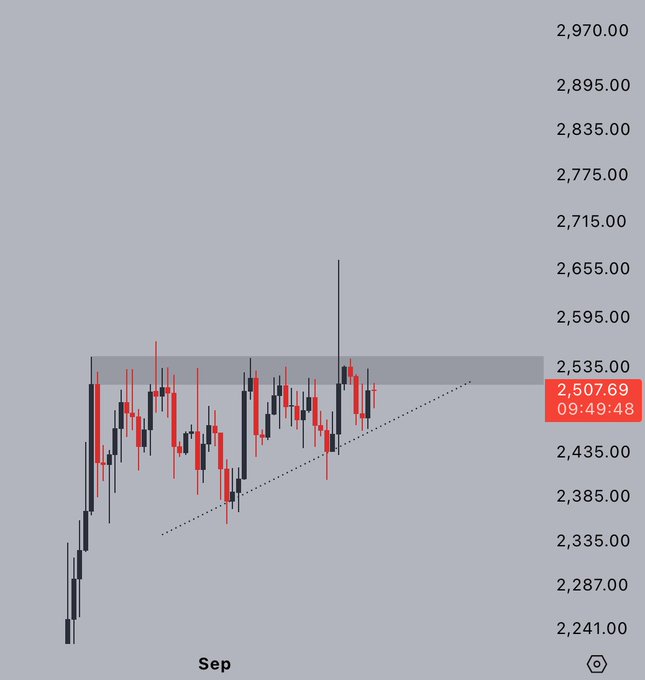 A candlestick chart of Ethereum ($ETH) shows the price consolidating within a shaded resistance zone near $2,535, with the current price at **2,507.69** as of 09:49:48, reflecting the looming uncertainty ahead of the Clarity Act vote and FOMC decision highlighted in the post.