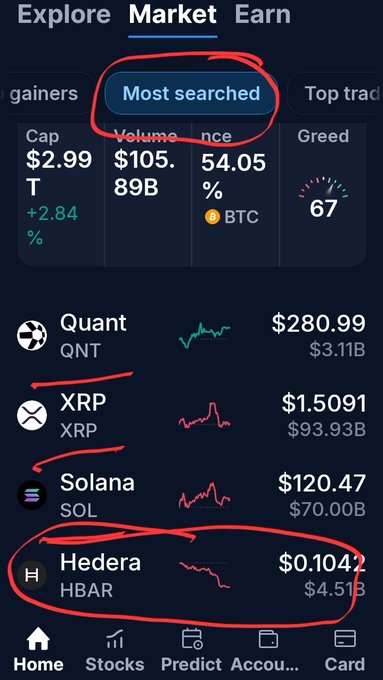 A screenshot of a crypto market app showing "Most searched" tab with Bitcoin data, listing Quant (QNT), XRP, Solana (SOL), and Hedera (HBAR) with their respective prices, with hand-drawn red circles highlighting "Most searched" and "Hedera".