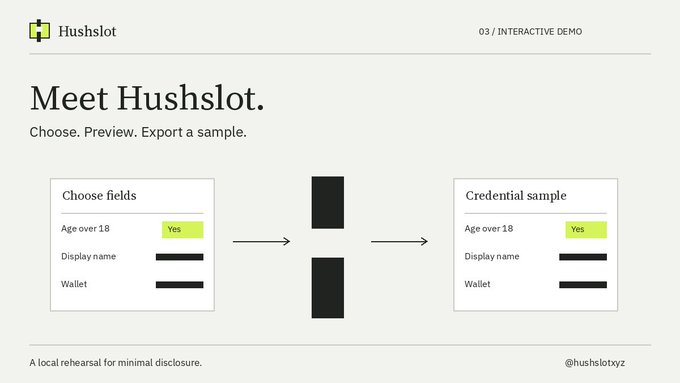 A clean, minimalist web page or slide titled "Meet Hushslot," demonstrating a process flow for creating a credential sample by selecting fields (Age over 18, Display name, Wallet) and transforming them.