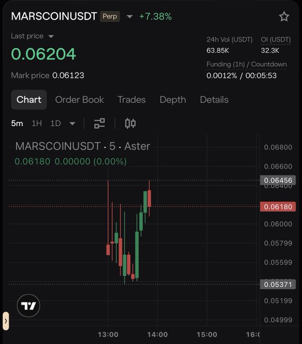 A cryptocurrency trading chart for MARSCOINUSDT perpetual contract showing a +7.38% gain, last price of 0.06204, with candlestick chart visible on a dark interface.