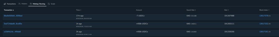 A screenshot of a "Minting/Burning" transaction log shows two recent $USDCx minting events of "+450k USDCx" occurring 1 hour and 2 hours ago, respectively. These two transactions combined total the $900,000 mentioned in the accompanying post.