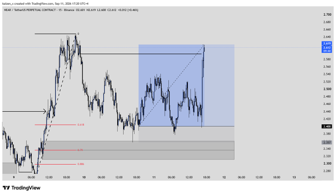 A TradingView candlestick chart for NEAR / TetherUS Perpetual Contract on Binance, showing price action around 2.610-2.620 on Sep 11, 2024, with Fibonacci retracement levels (0.618, 0.79, 0.886) marked.