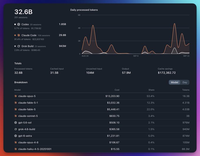 A developer analytics dashboard showing 32.6B tokens processed across 201 sessions with a daily processed tokens chart peaking near 6B, alongside a breakdown of $22,637.63 in spending across models like Claude Opus 5 (63.4% share), Claude Haiku, Grok, and GPT variants—averaging well over 1 billion tokens per day as reflected in the September spike near Sep 22.