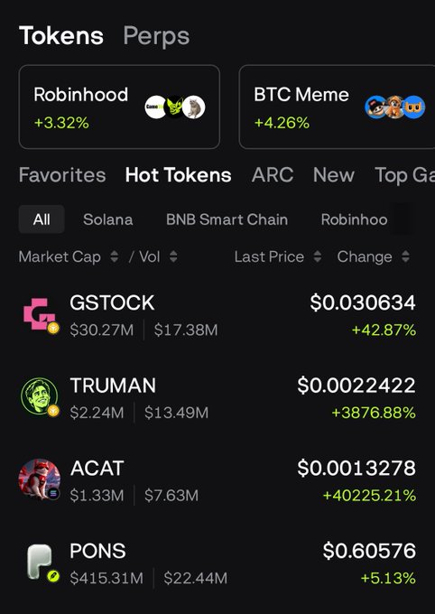 A screenshot of a cryptocurrency trading app interface showing 'Tokens' and 'Perps' tabs, with a 'Hot Tokens' list featuring GSTOCK (+42.87%), TRUMAN (+3876.88%), ACAT (+40225.21%), and PONS (+5.13%).