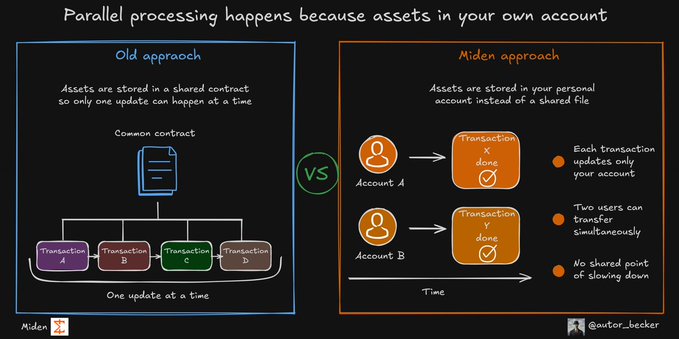 An infographic titled 'Parallel processing happens because assets in your own account' comparing the 'Old approach' of shared contracts with one update at a time versus the 'Miden approach' allowing simultaneous transactions per account.