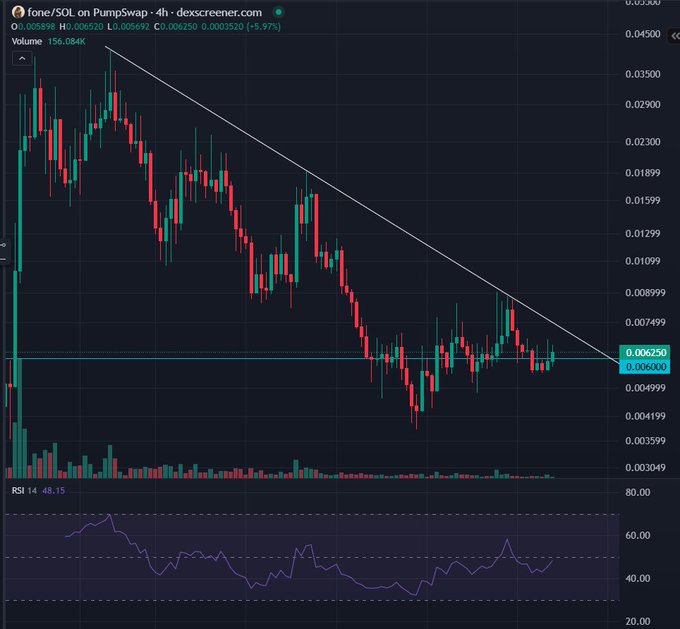 A trading chart for fONE/SOL on PumpSwap showing price at $0.006370 with +3.97% change, volume 156.084K, displaying a descending trendline pattern with RSI at 48.15.