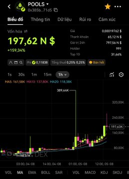 The image shows a stock trading app (Poolex) displaying the ticker "197,62 N $" with a remarkable +159.34% gain, alongside a candlestick chart showing a dramatic price surge from approximately 89K to 389.6K before pulling back. The post references the trader's "$1 journey," celebrating how the small initial investment has already grown significantly, with ambitions now set on reaching $2 as the token (possibly on the Pooldx DEX) continues its volatile upward trajectory.