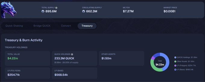 A QuickSwap treasury dashboard displays key metrics including a total supply of 895.6M QUICK, circulating supply of 662.3M, MC FDV of $7.27M, and market price of $0.0081, with treasury holdings totaling $4.22M—comprising 233.3M QUICK ($1.89M), $1.50M in other assets, $254.71k LP (Polygon), and $568.54k LP (Base)—visually reinforcing the post's claim of a steady $4.22M treasury portfolio.