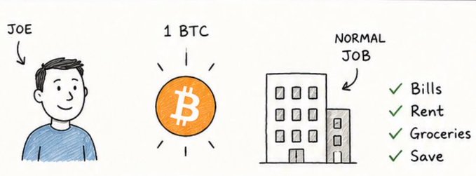 The image shows a hand-drawn illustration labeled "JOE" pointing to a smiling man, next to a "1 BTC" Bitcoin coin and a building labeled "NORMAL JOB" with a checklist including Bills, Rent, Groceries, and Save. This visually sets up the scenario described in the post, illustrating Joe's situation as a Bitcoiner with one BTC who works a regular job and manages his everyday expenses while preserving his Bitcoin savings—teasing the coming "life happens" thread about challenges to his holdings.