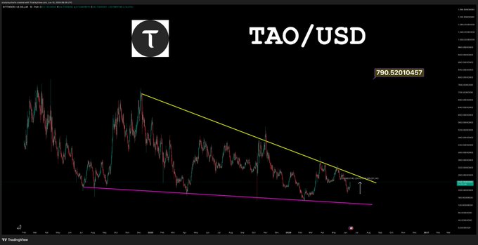 The image shows a financial chart for Bitcoin, specifically tracking its price as it moves along a diagonal line with various colors representing different time periods of the day. In the center of this chart, there is an upward sloping diagonal line which signifies a "pump" in Bitcoin's value against the US dollar. The text on the screen reads "TAO/USD", indicating that this analysis focuses on Bitcoin trading for US dollars.