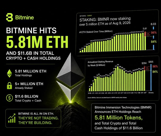The image is a promotional graphic from Bitmine Immersion Technologies (BMNR) announcing that the company has accumulated 5.81 million ETH (worth $11.6 billion in total crypto and cash holdings) as of August 9, 2026, with over 5 million ETH actively staked. It includes two bar charts showing ETH staked over time (growing from 0.6M to 5.07M, a 96% recent increase) and annualized staking revenue by week ($ Million, jumping from $294 to $305), reinforcing the post's message that Bitmine is aggressively building a massive ETH treasury position.