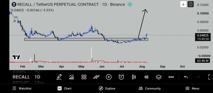 The image shows a daily Binance price chart for the RECALL/USDT perpetual contract trading at 0.04825 (down 3.33%), with technical indicators and a hand-drawn arrow highlighting a recent upward bounce from a consolidation zone, illustrating the bullish reversal mentioned in the post.