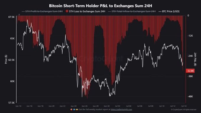 A Bitcoin chart titled "Bitcoin Short-Term Holder P&L to Exchanges Sum 24H" tracks BTC Price (USD) from June 14 to July 14, showing BTC dipping to ~$57.5K before recovering toward ~$62.5K, while red bars highlight STH loss-to-exchanges spikes that peak at -32.8K (marked in red) around early July — visually confirming the post's claim that short-term holders realized 32,800 BTC in losses over 24 hours, the largest loss realization in two weeks.