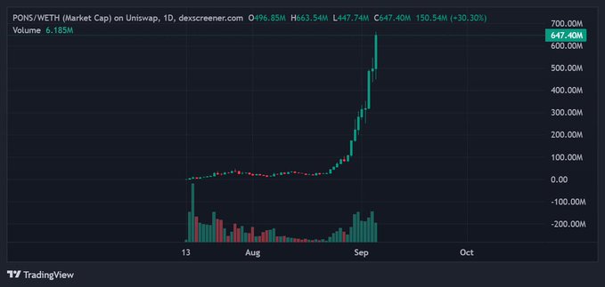A TradingView chart showing PONS/WETH market cap on Uniswap with a sharp vertical spike, displaying price at 647.40M with +150.54M (+30.30%) change.