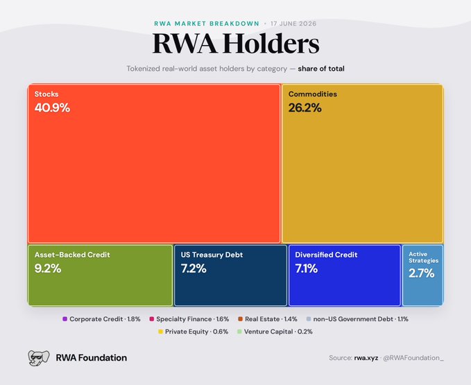 The image shows a pie chart that breaks down the assets held by RWA holders as part of their investment portfolios. Two-thirds of the assets are tokenized stocks, with a 40% share in this category, while 26% consist of commodities. There is also an asset-backed credit category with 7% and another for treasuries making up 12%. The remaining 1% is divided into various smaller buckets representing other asset types. This type of chart helps visualize the diverse investment strategies held by RWA holders and allows a better understanding of how their assets are distributed across different categories.