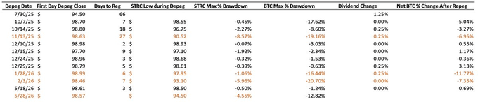 The image shows a table with various numbers, possibly representing stock prices or other financial data. The text in the image suggests that there are two potential positive factors supporting re-anchoring confidence for $STRC: End of June: $STRC switches to a semi-monthly ex-dividend cycle This will significantly reduce 
its normal fluctuation range, and Focus on what is in the image and how it relates to the post.